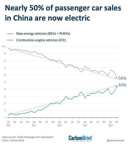 Fast 50% aller verkauften Autos in China sind elektrisch.