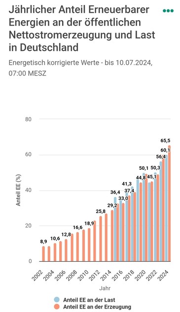 Jährlicher Anteil Erneuerbarer Energien an der öffentlichen Nettostromerzeugung sowie der Last in Deutschland von 2002 bis 2024