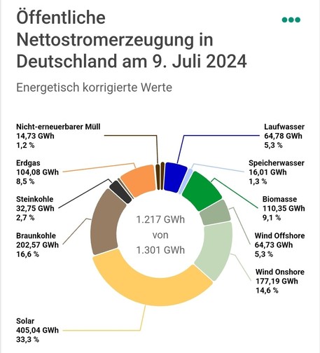 Netto-Stromerzeugung in Deutschland am 9. Juli 2024: PV: 33,3%, Wind Onshore: 14,6%, Wind Offshore: 5,3%, Biomasse: 9,1%, Laufwasser: 5,3%, Speicherwasser: 1,3%. Insgesamt 70% Erneuerbare