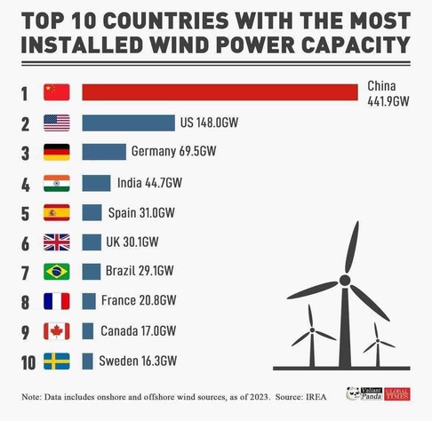 TOP 10 COUNTRIES WITH THE MOST INSTALLED WIND POWER CAPACITY

1

China 441.9GW

2

US 148.0GW

3

Germany 69.5GW

4

India 44.7GW

5

Spain 31.0GW

6

UK 30.1GW

7

Brazil 29.1GW

8

France 20.8GW

9

Canada 17.0GW

10

Sweden 16.3GW

Note: Data includes onshore and offshore wind sources, as of 2023. Source: IRENA