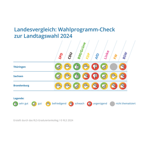 Gesamtergebnisse zum Wahlprogramm-Check zur Energiewende für Brandenburg, Sachsen und Thüringen anlässlich der Landtagswahlen2024
