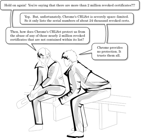 A comic dialog between two characters:

Hold on again! You're saying that there are more than 2 million revoked certificates?!? Yep. But, unfortunately, Chrome's CRLSet is severely space-limited. So it only lists the serial numbers of about 24 thousand revoked certs. Then, how does Chrome’s CRLSet protect us from the abuse of any of those nearly 2 million revoked certificates that are not contained within its list? . Chrome provides no protection. It rusts them all. 