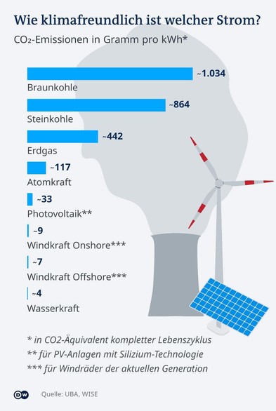 Wie klimafreundlich ist welcher Strom?

CO2-Emissionen in Gramm pro kWh*

1.034 Braunkohle
864 Steinkohle
442 Erdgas
117 Atomkraft
33 Photovoltaik**
  9 Windkraft Onshore***
  7 Windkraft Offshore***
  4 Wasserkraft

* in CO2-Äquivalent kompletter Lebenszyklus
** für PV-Anlagen mit Silizium-Technologie
*** für Windräder der aktuellen Generation

Quelle: UBA, WISE