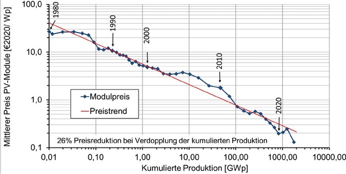 Entwicklung der installierten Leistung / Kapazität von PV-Modulen über den Preis in Euro (2020) / kWp von 1980 bis 2023.