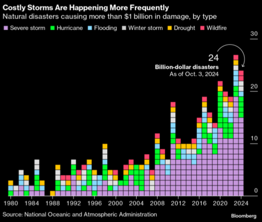 Costly Storms Are Happening More Frequently

Natural disasters causing more than $1 billion in damage, by type: Severe storm, Hurricane, Flooding, Winter storm, Drought, Wildfire

Billion-dollar disasters. 1980 - 2024

Source: National Oceanic and Atmospheric Administration, Bloomberg