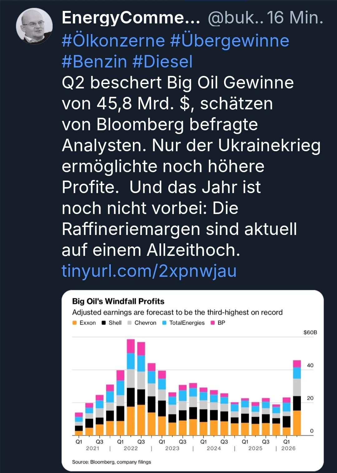 EnergyComme... @buk.. 16 Min.

#Ölkonzerne #Übergewinne #Benzin #Diesel

Q2 beschert Big Oil Gewinne von 45,8 Mrd. $, schätzen von Bloomberg befragte Analysten. Nur der Ukrainekrieg ermöglichte noch höhere Profite. Und das Jahr ist noch nicht vorbei: Die Raffineriemargen sind aktuell auf einem Allzeithoch.

tinyurl.com/2xpnwjau

Big Oil's Windfall Profits

Adjusted earnings are forecast to be the third-highest on record

Exxon

Shell

Chevron

TotalEnergies BP